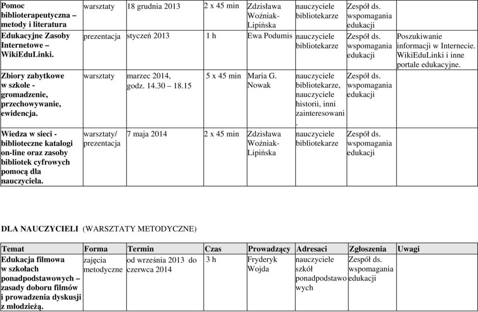 warsztaty 18 grudnia 2013 2 x 45 min Zdzisława prezentacja styczeń 2013 1 h Ewa Podumis warsztaty marzec 2014, godz. 14.30 18.15 warsztaty/ prezentacja 5 x 45 min Maria G.