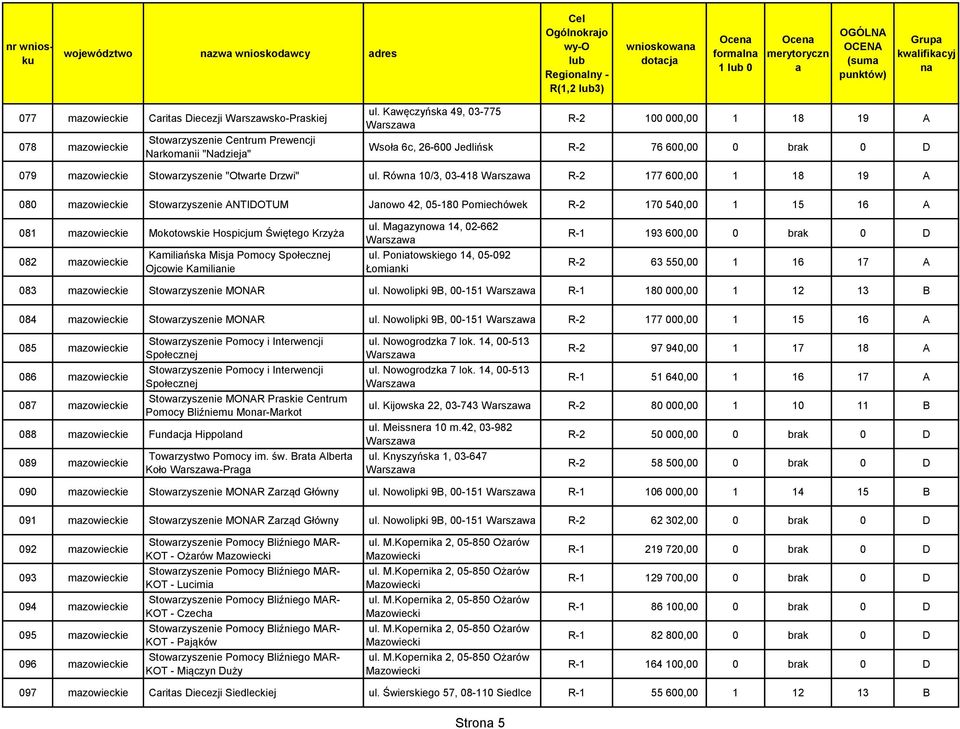 Równ 10/3, 03-418 Wrszw R-2 177 600,00 1 18 19 A 080 mzowiec Stowrzyszenie ANTIDOTUM Jnowo 42, 05-180 Pomiechówek R-2 170 540,00 1 15 16 A 081 mzowiec Mokotows Hospicjum Świętego Krzyż 082 mzowiec
