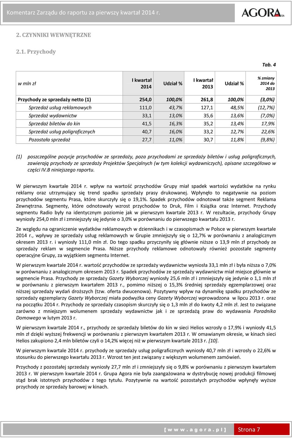 (12,7%) Sprzedaż wydawnictw 33,1 13,0% 35,6 13,6% (7,0%) Sprzedaż biletów do kin 41,5 16,3% 35,2 13,4% 17,9% Sprzedaż usług poligraficznych 40,7 16,0% 33,2 12,7% 22,6% Pozostała sprzedaż 27,7 11,0%