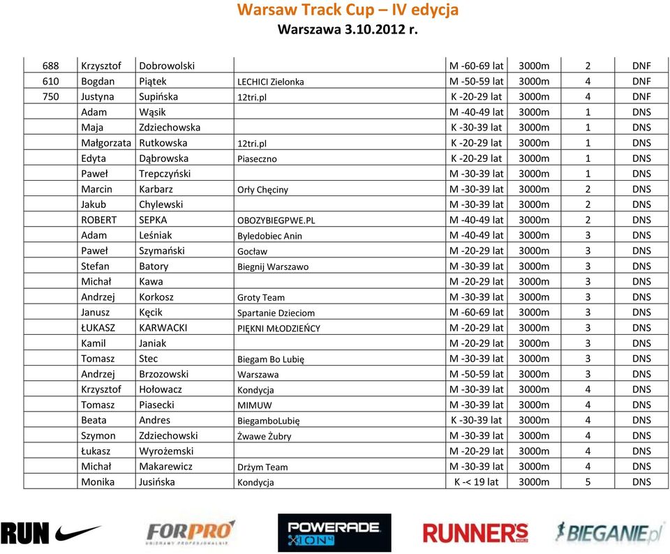 pl K -20-29 lat 3000m 1 DNS Edyta Dąbrowska Piaseczno K -20-29 lat 3000m 1 DNS Paweł Trepczyński M -30-39 lat 3000m 1 DNS Marcin Karbarz Orły Chęciny M -30-39 lat 3000m 2 DNS Jakub Chylewski M -30-39