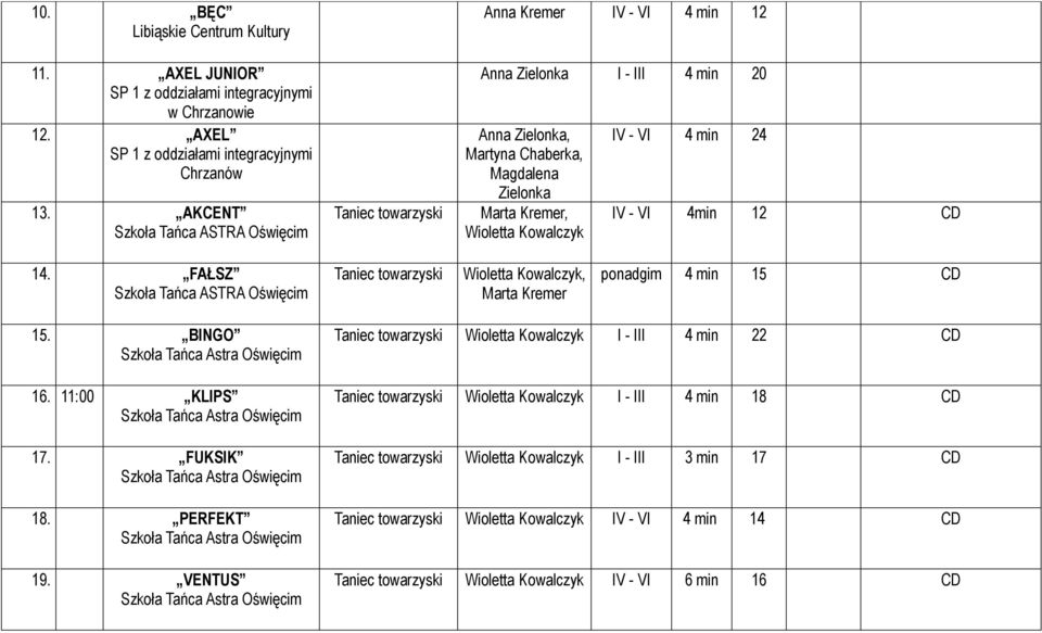 12 CD 14. FAŁSZ Taniec towarzyski Wioletta Kowalczyk, Marta Kremer ponadgim 4 min 15 CD 15. BINGO Szkoła Tańca Astra 16. 11:00 KLIPS Szkoła Tańca Astra 17. FUKSIK Szkoła Tańca Astra 18.