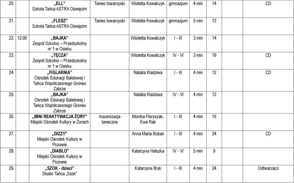BAJKA Ośrodek Edukacji Baletowej i Tańca Współczesnego Gronex Zabrze 26. MINI REAKTYWACJA ŻORY Miejski Ośrodek Kultury w Żorach 27. DIZZY Miejski Ośrodek Kultury w Pszowie 28.