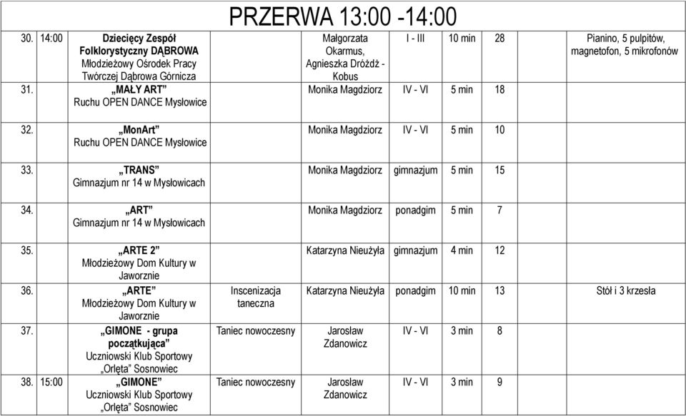 ART Gimnazjum nr 14 w Mysłowicach PRZERWA 13:00-14:00 Małgorzata Okarmus, Agnieszka Dróżdż - Kobus I - III 10 min 28 Pianino, 5 pulpitów, magnetofon, 5 mikrofonów Monika Magdziorz IV - VI 5 min 18