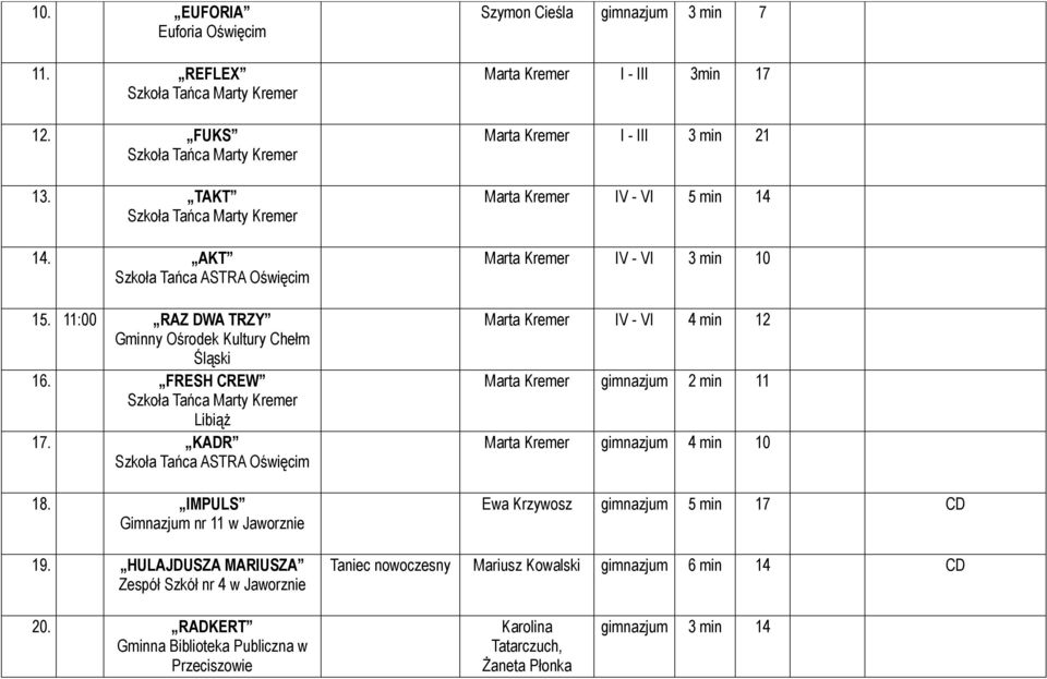 HULAJDUSZA MARIUSZA Zespół Szkół nr 4 w Jaworznie Szymon Cieśla gimnazjum 3 min 7 Marta Kremer I - III 3min 17 Marta Kremer I - III 3 min 21 Marta Kremer IV - VI 5 min 14 Marta Kremer IV - VI 3 min