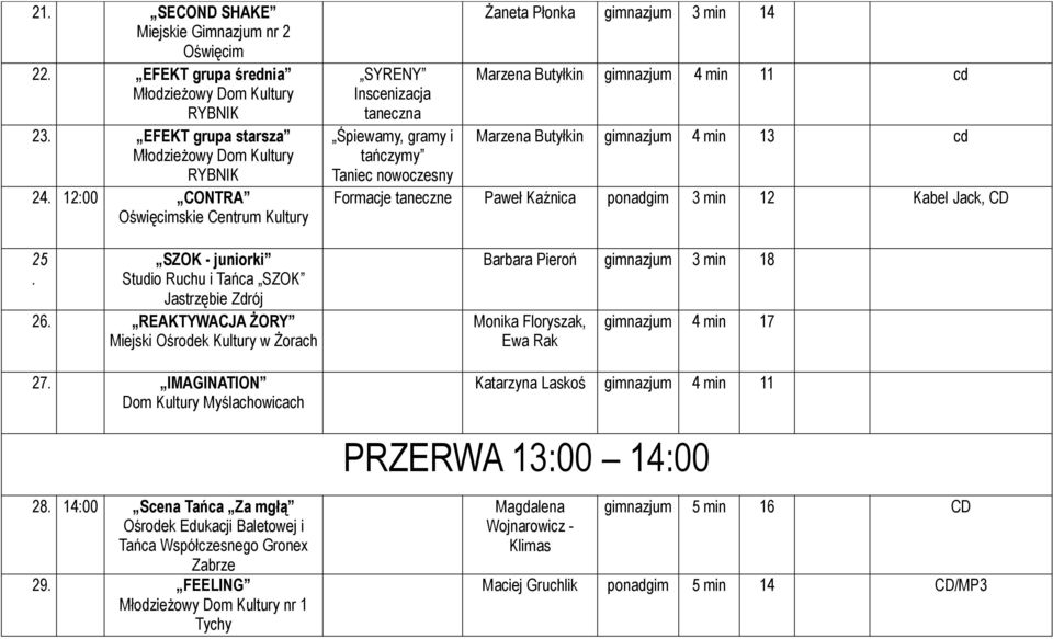 IMAGINATION Dom Kultury Myślachowicach Żaneta Płonka gimnazjum 3 min 14 SYRENY Marzena Butyłkin gimnazjum 4 min 11 cd Śpiewamy, gramy i Marzena Butyłkin gimnazjum 4 min 13 cd tańczymy Taniec