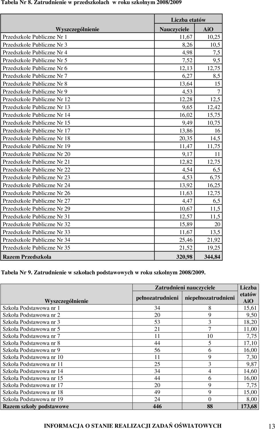 Nr 4 4,98 7,5 Przedszkole Publiczne Nr 5 7,52 9,5 Przedszkole Publiczne Nr 6 12,13 12,75 Przedszkole Publiczne Nr 7 6,27 8,5 Przedszkole Publiczne Nr 8 13,64 15 Przedszkole Publiczne Nr 9 4,53 7
