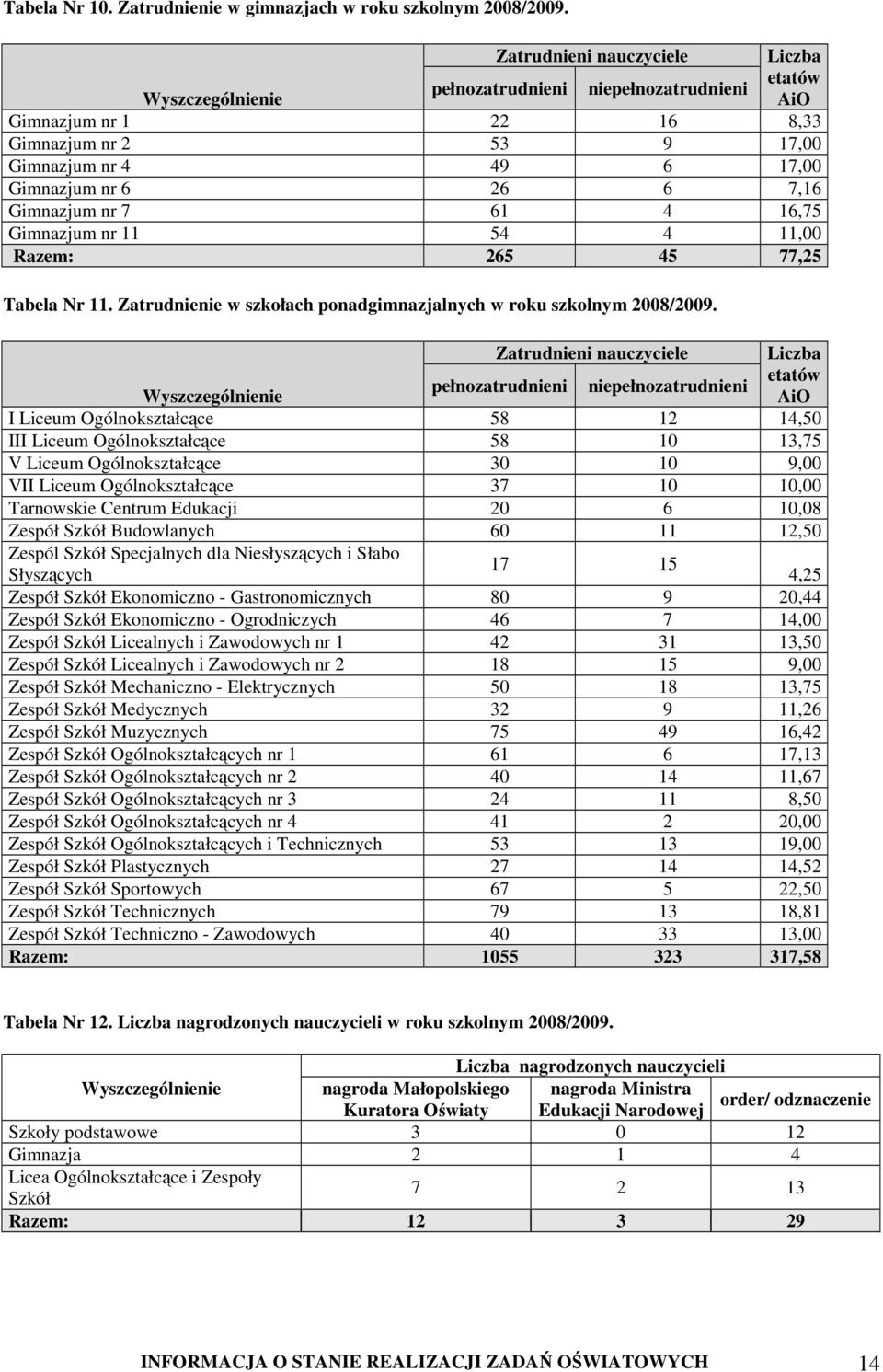 Gimnazjum nr 7 61 4 16,75 Gimnazjum nr 11 54 4 11,00 Razem: 265 45 77,25 Tabela Nr 11. Zatrudnienie w szkołach ponadgimnazjalnych w roku szkolnym 2008/2009.