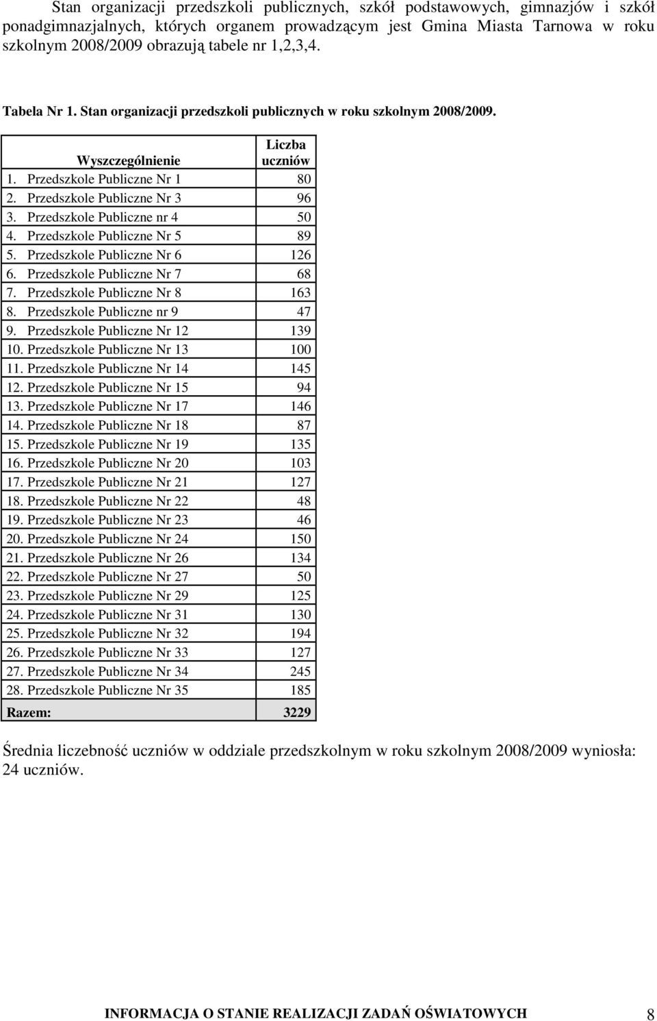 Przedszkole Publiczne nr 4 50 4. Przedszkole Publiczne Nr 5 89 5. Przedszkole Publiczne Nr 6 126 6. Przedszkole Publiczne Nr 7 68 7. Przedszkole Publiczne Nr 8 163 8. Przedszkole Publiczne nr 9 47 9.