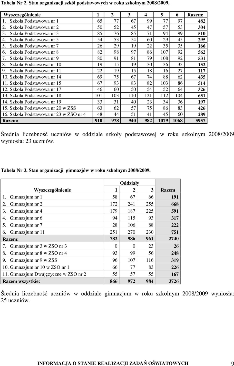 Szkoła Podstawowa nr 8 82 98 97 86 107 92 562 7. Szkoła Podstawowa nr 9 80 91 81 79 108 92 531 8. Szkoła Podstawowa nr 10 19 15 19 30 36 33 152 9. Szkoła Podstawowa nr 11 22 19 15 18 16 27 117 10.