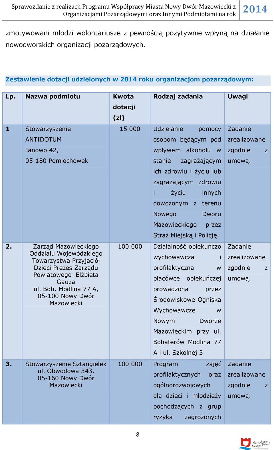 Zarząd ego Oddziału Wojewódzkiego Towarzystwa Przyjaciół Dzieci Prezes Zarządu Powiatowego Elżbieta Gauza ul. Boh. Modlina 77 A, 05-100 Nowy Dwór 3. Stowarzyszenie Sztangielek ul.