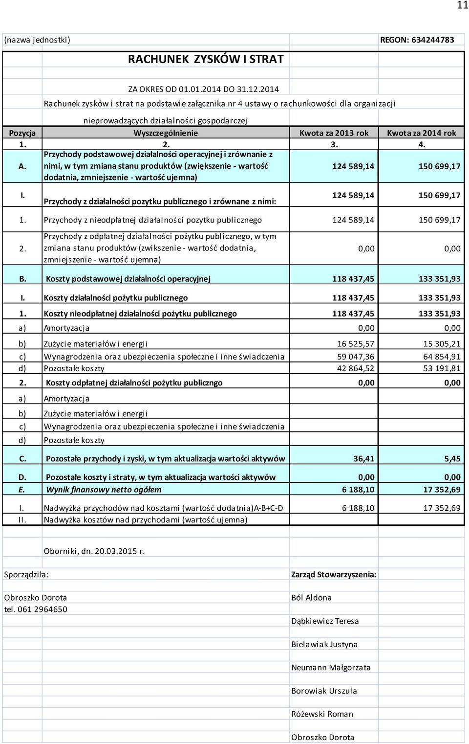 1. 2. 3. 4. A. Przychody podstawowej działalności operacyjnej i zrównanie z nimi, w tym zmiana stanu produktów (zwiększenie - wartość dodatnia, zmniejszenie - wartość ujemna) 124 589,14 150 699,17 I.