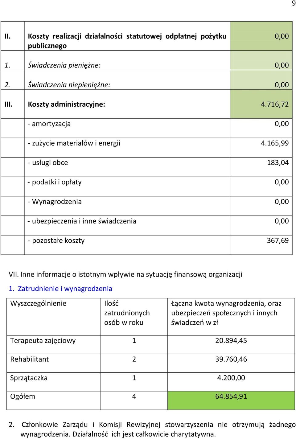 165,99 - usługi obce 183,04 - podatki i opłaty 0,00 - Wynagrodzenia 0,00 - ubezpieczenia i inne świadczenia 0,00 - pozostałe koszty 367,69 VII.