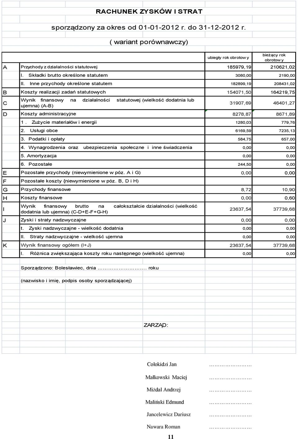 154071,50 164219,75 Wynik finansowy na działalności statutowej (wielkość dodatnia lub C 31907,69 46401,27 ujemna) (A-B) D Koszty administracyjne 8278,87 8671,89 1280,03 779,76 6169,59 7235,13 584,75