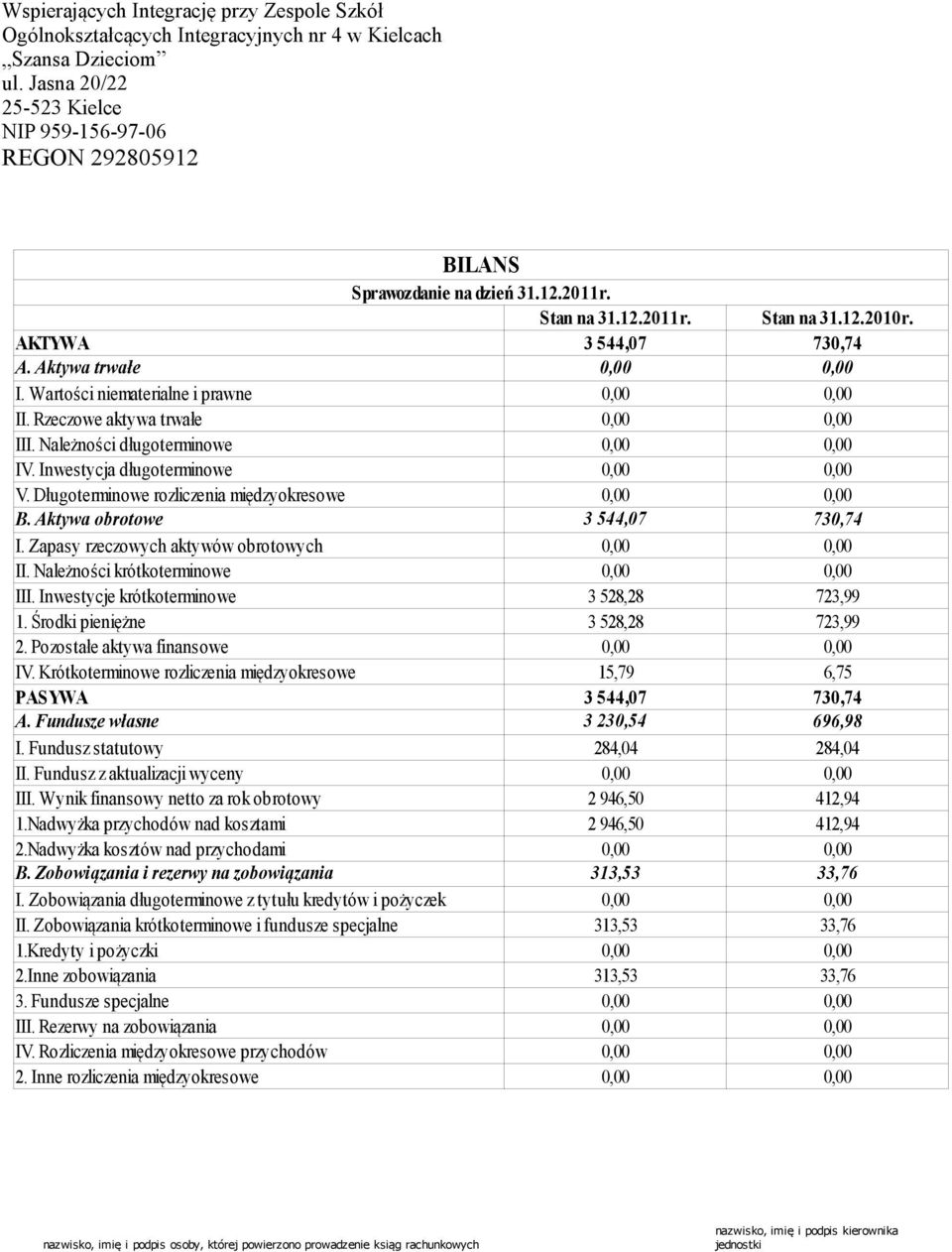 Wartości niematerialne i prawne 0,00 0,00 II. Rzeczowe aktywa trwałe 0,00 0,00 III. Należności długoterminowe 0,00 0,00 IV. Inwestycja długoterminowe 0,00 0,00 V.