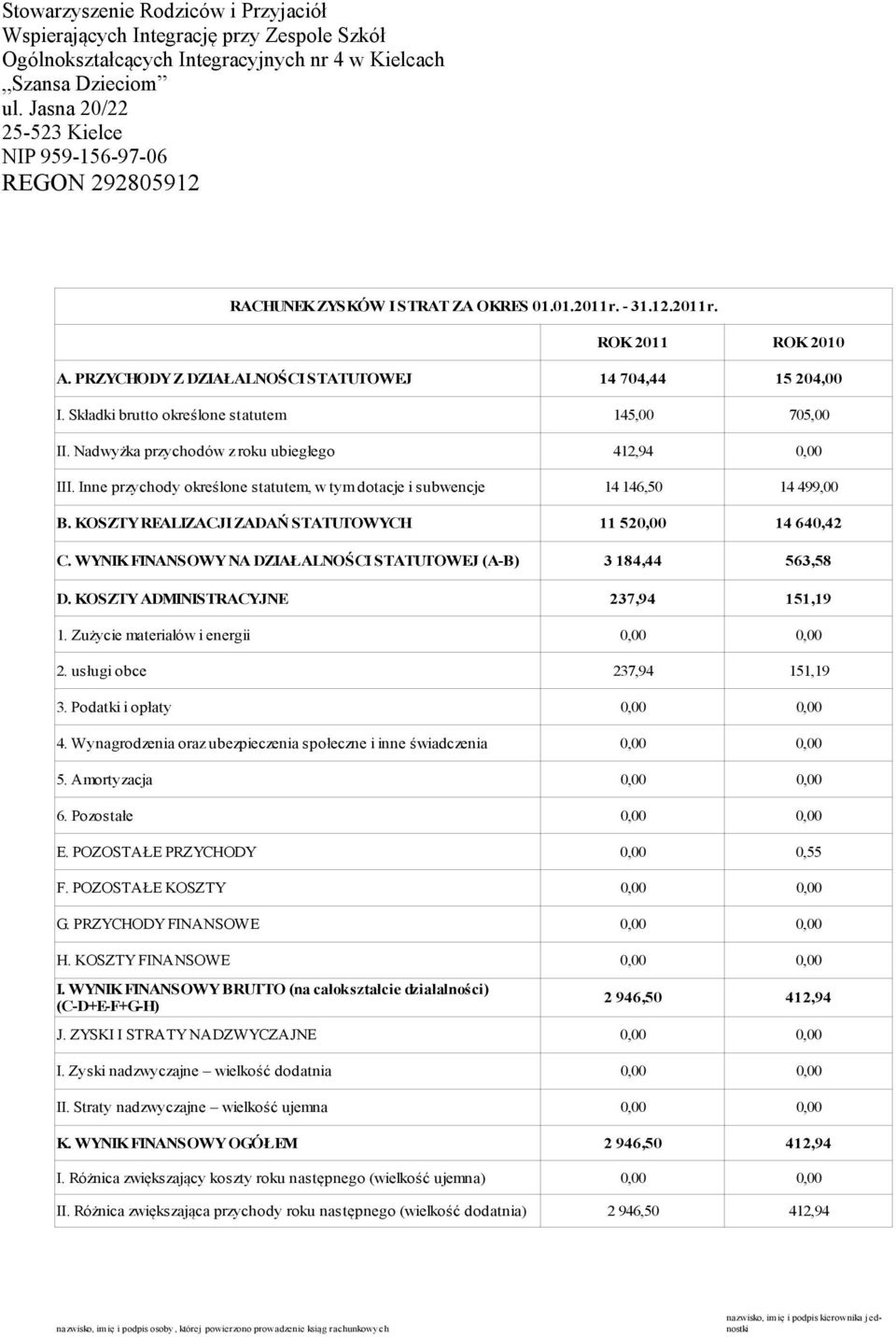 Składki brutto określone statutem 145,00 705,00 II. Nadwyżka przychodów z roku ubiegłego 0,00 III. Inne przychody określone statutem, w tym dotacje i subwencje B.