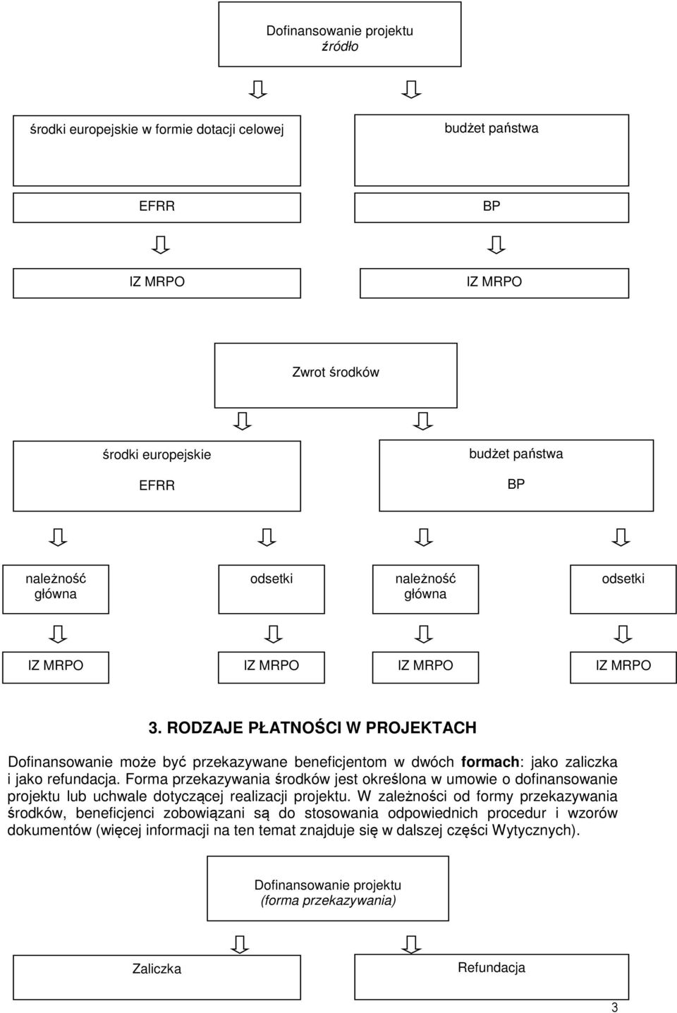 Forma przekazywania środków jest określona w umowie o dofinansowanie projektu lub uchwale dotyczącej realizacji projektu.