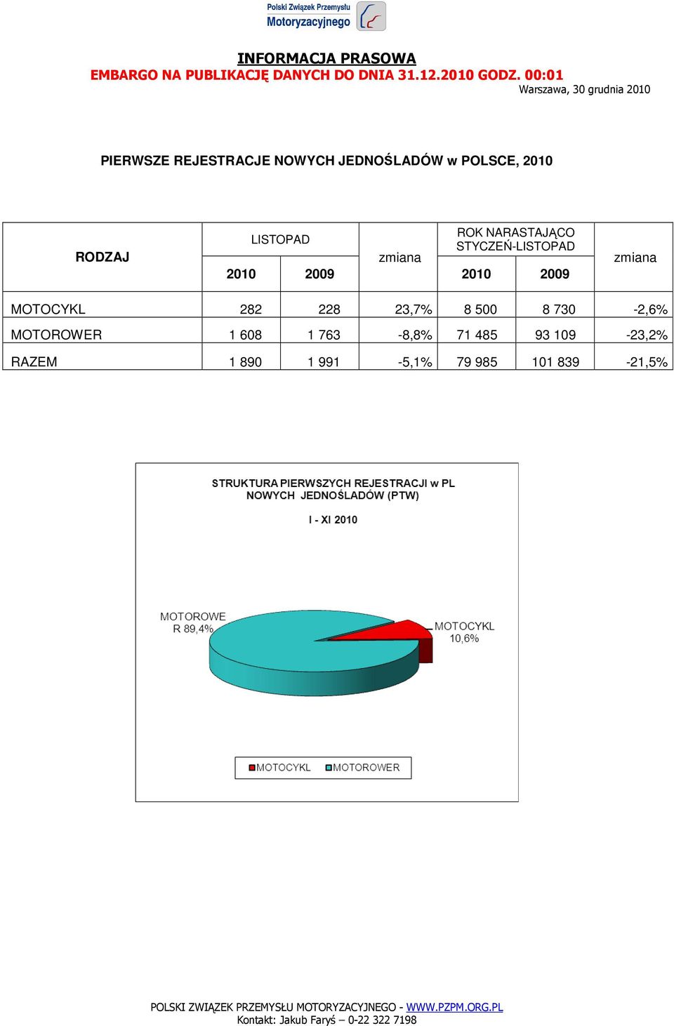 500 8 730-2,6% MOTOROWER 1 608 1 763-8,8% 71 485