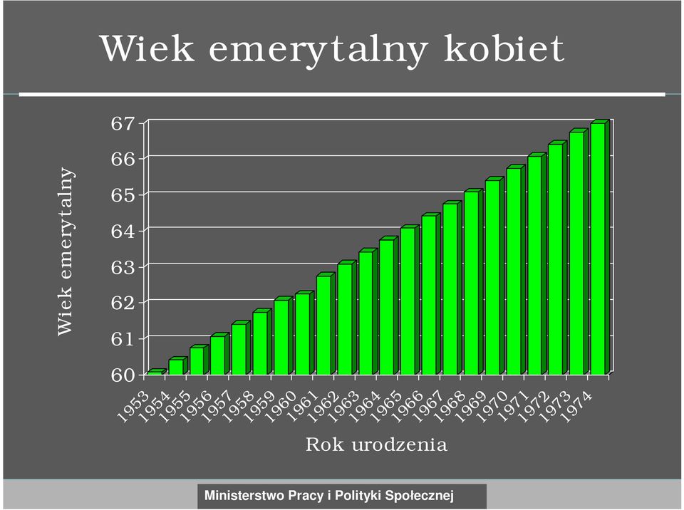 Rok urodzenia Ministerstwo Pracy i Polityki Społecznej