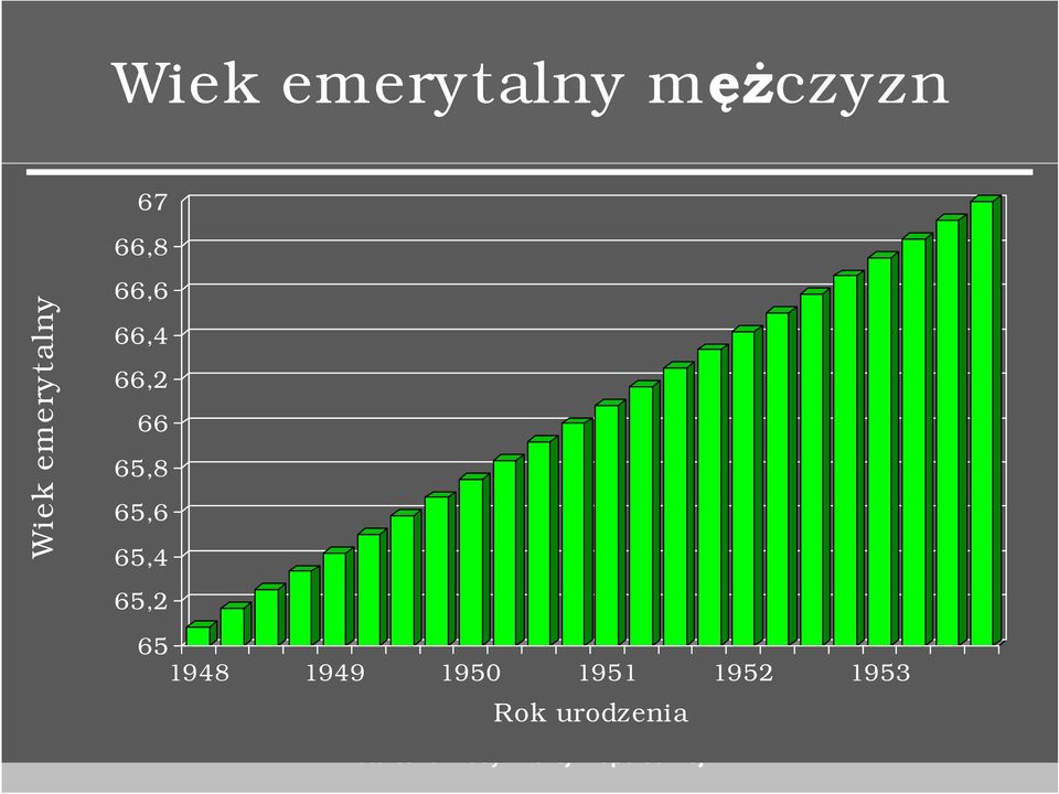 65,2 65 1948 1949 1950 1951 1952 1953 Rok