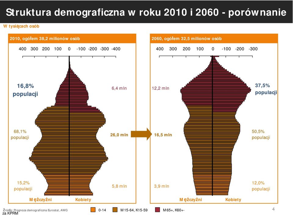 37,5% populacji 68,1% populacji 26,0 mln 16,5 mln 50,5% populacji 15,2% populacji 5,8 mln 3,9 mln 12,0% populacji