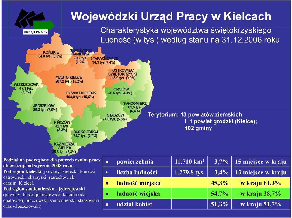 (15,5%) BUSKO ZDRÓJ 73,77 tys. (5,7%) OSTROWIEC ŚWIĘTOKRZYSKI 115,9 tys. (9,0%) OPATÓW 56,5 tys. (4,4%) SANDOMIERZ 81,5 tys. (6,4%) STASZÓW 74,0 tys.