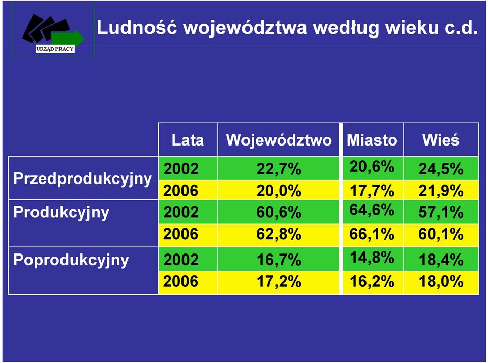 17,7% 21,9% Produkcyjny 2002 60,6% 64,6% 57,1% 2006 62,8%