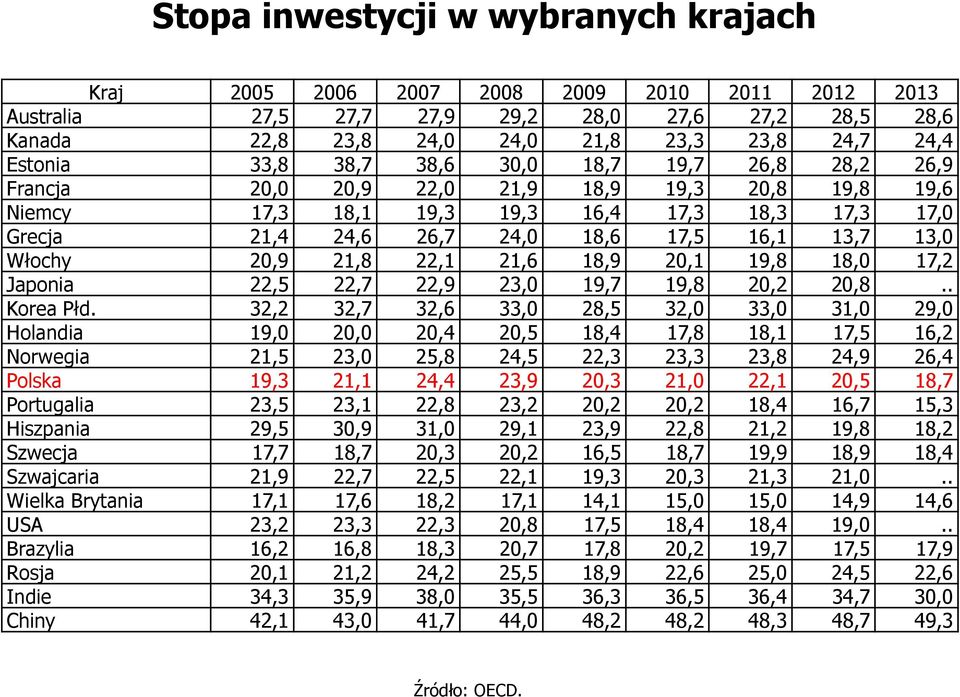 13,7 13,0 Włochy 20,9 21,8 22,1 21,6 18,9 20,1 19,8 18,0 17,2 Japonia 22,5 22,7 22,9 23,0 19,7 19,8 20,2 20,8.. Korea Płd.