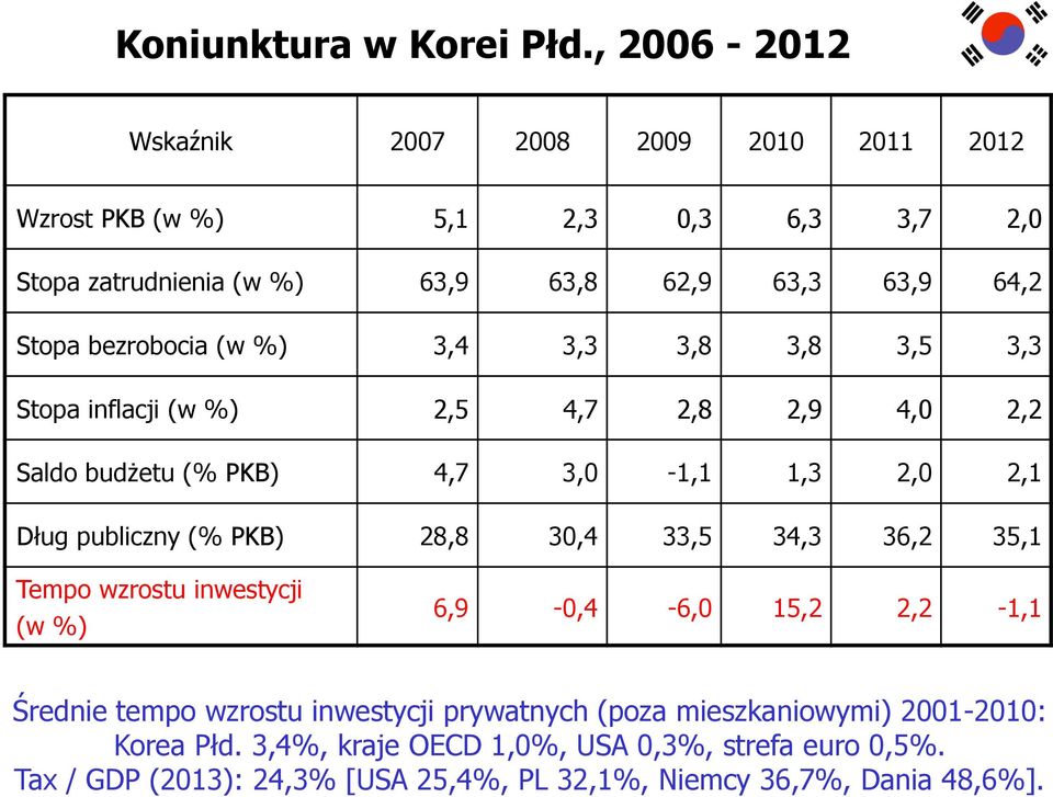 bezrobocia (w %) 3,4 3,3 3,8 3,8 3,5 3,3 Stopa inflacji (w %) 2,5 4,7 2,8 2,9 4,0 2,2 Saldo budżetu (% PKB) 4,7 3,0-1,1 1,3 2,0 2,1 Dług publiczny (% PKB)