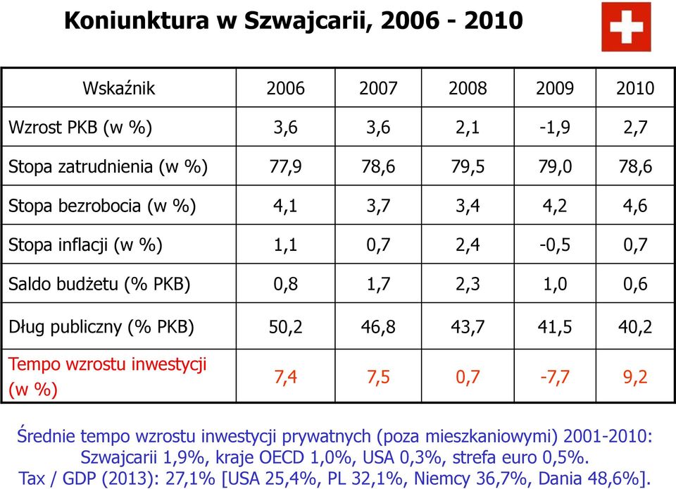 publiczny (% PKB) 50,2 46,8 43,7 41,5 40,2 Tempo wzrostu inwestycji (w %) 7,4 7,5 0,7-7,7 9,2 Średnie tempo wzrostu inwestycji prywatnych (poza