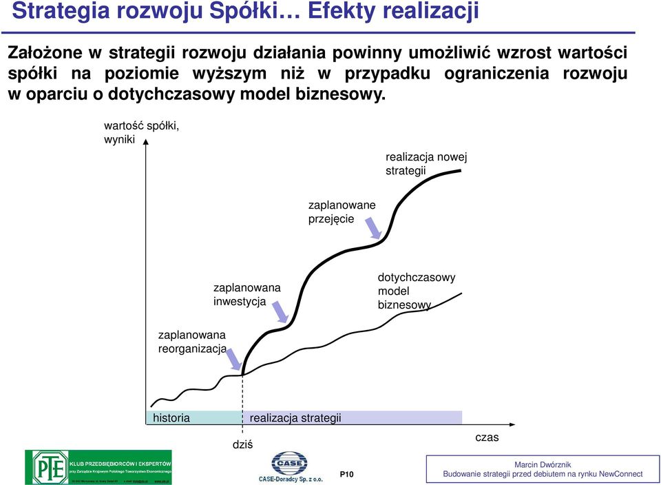 dotychczasowy model biznesowy.