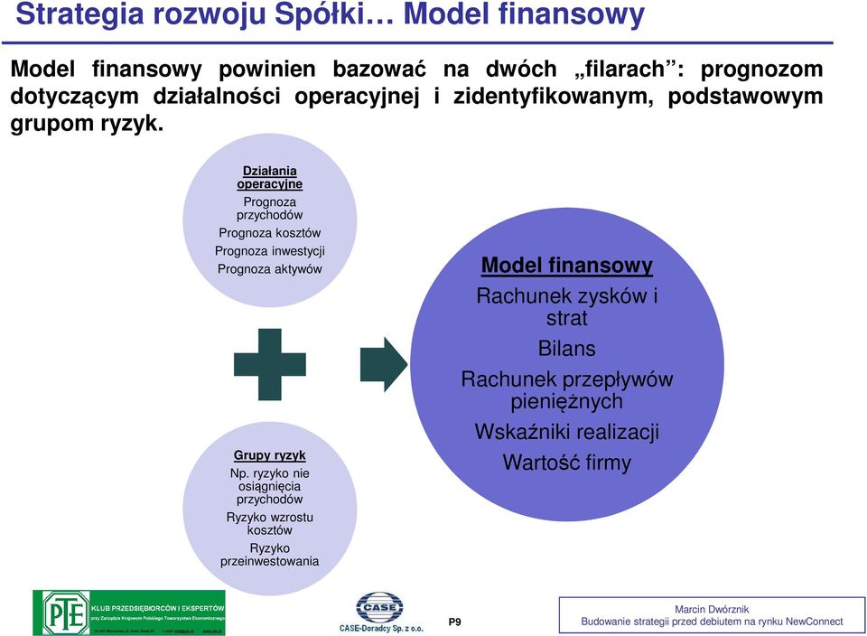 Działania operacyjne Prognoza przychodów Prognoza kosztów Prognoza inwestycji Prognoza aktywów Grupy ryzyk Np.