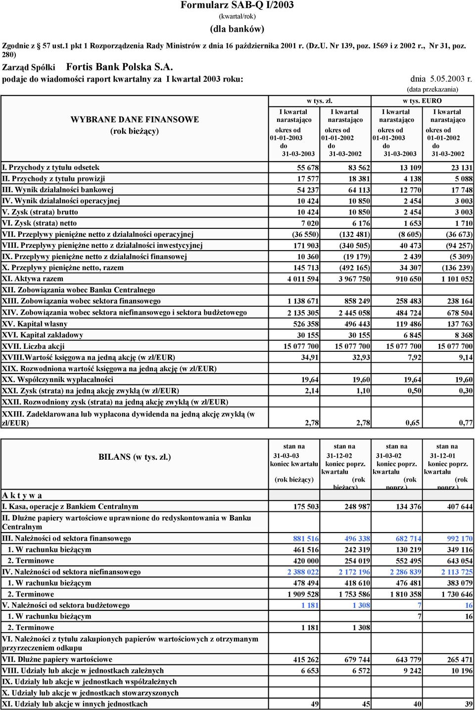 Przychody z tytułu prowizji III. Wynik działalności bankowej IV. Wynik działalności operacyjnej V. Zysk (strata) brutto VI. Zysk (strata) netto VII.