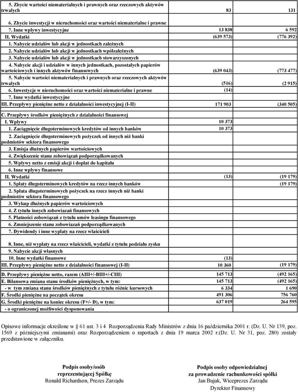 Nabycie udziałów lub akcji w jednostkach stowarzyszonych 13 838 6 592 (639 573) (776 392) 4.