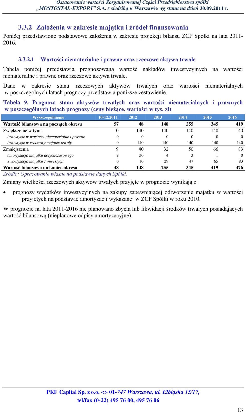 11-2016. 3.3.2.1 Wartości niematerialne i prawne oraz rzeczowe aktywa trwałe Tabela poniżej przedstawia prognozowaną wartość nakładów inwestycyjnych na wartości niematerialne i prawne oraz rzeczowe