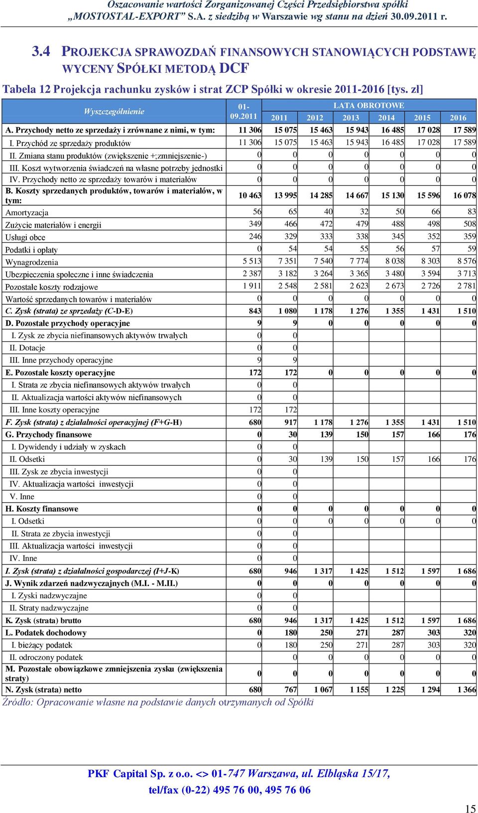 Przychód ze sprzedaży produktów 11 306 15 075 15 463 15 943 16 485 17 028 17 589 II. Zmiana stanu produktów (zwiększenie +;zmniejszenie-) 0 0 0 0 0 0 0 III.