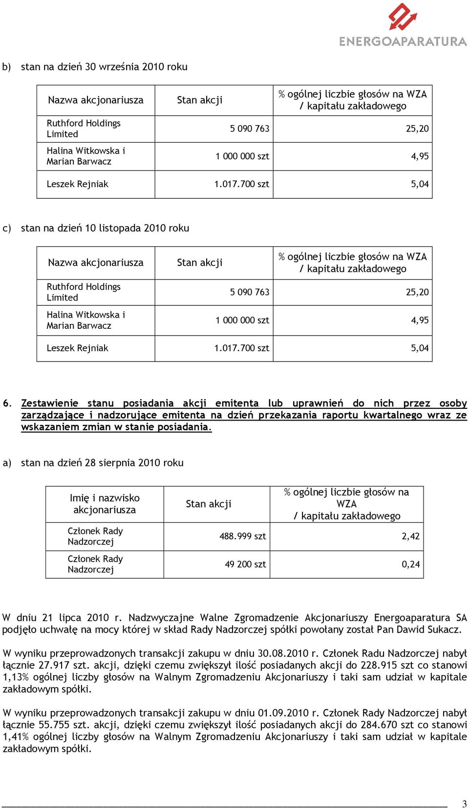 Zestawienie stanu posiadania akcji emitenta lub uprawnień do nich przez osoby zarządzające i nadzorujące emitenta na dzień przekazania raportu kwartalnego wraz ze wskazaniem zmian w stanie posiadania.