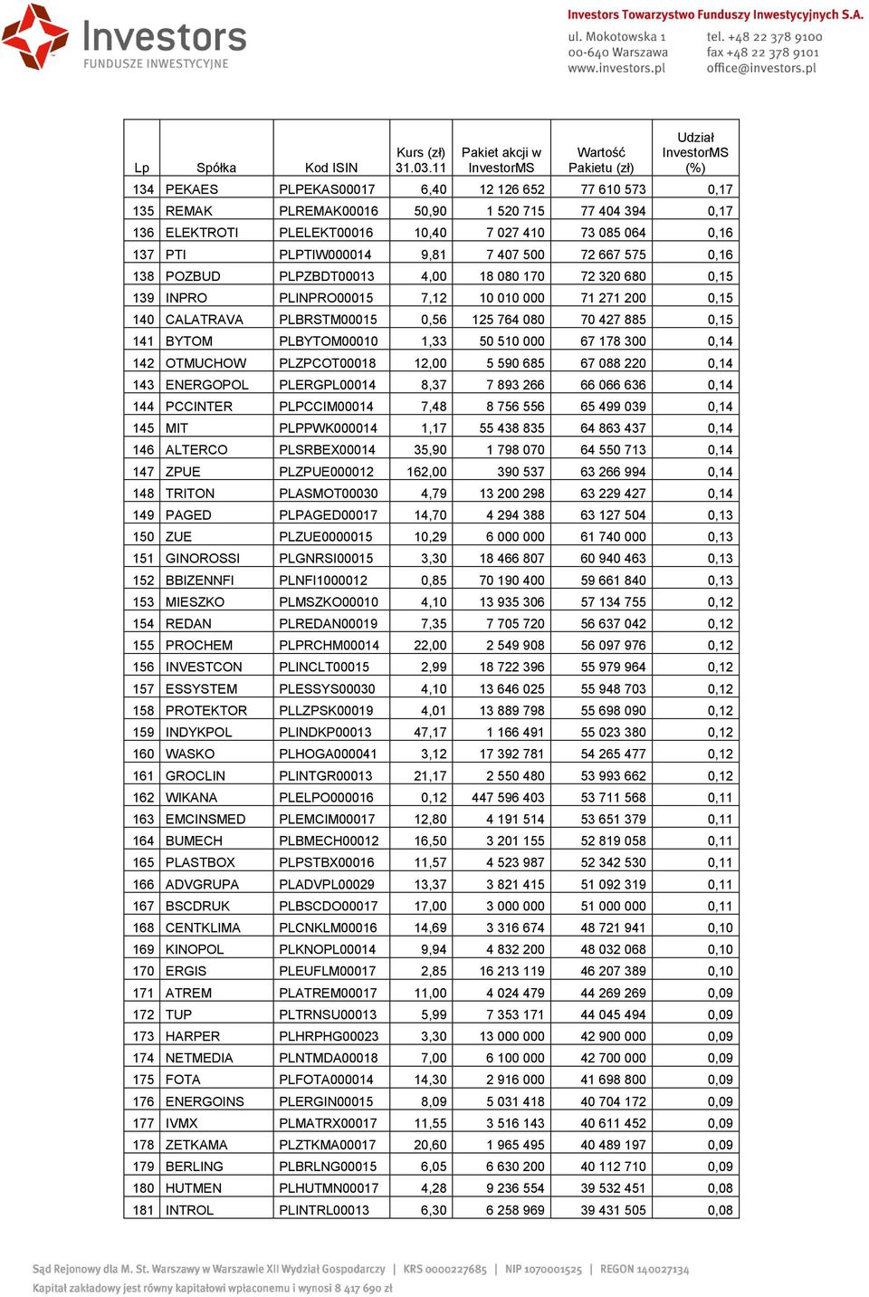 BYTOM PLBYTOM00010 1,33 50 510 000 67 178 300 0,14 142 OTMUCHOW PLZPCOT00018 12,00 5 590 685 67 088 220 0,14 143 ENERGOPOL PLERGPL00014 8,37 7 893 266 66 066 636 0,14 144 PCCINTER PLPCCIM00014 7,48 8