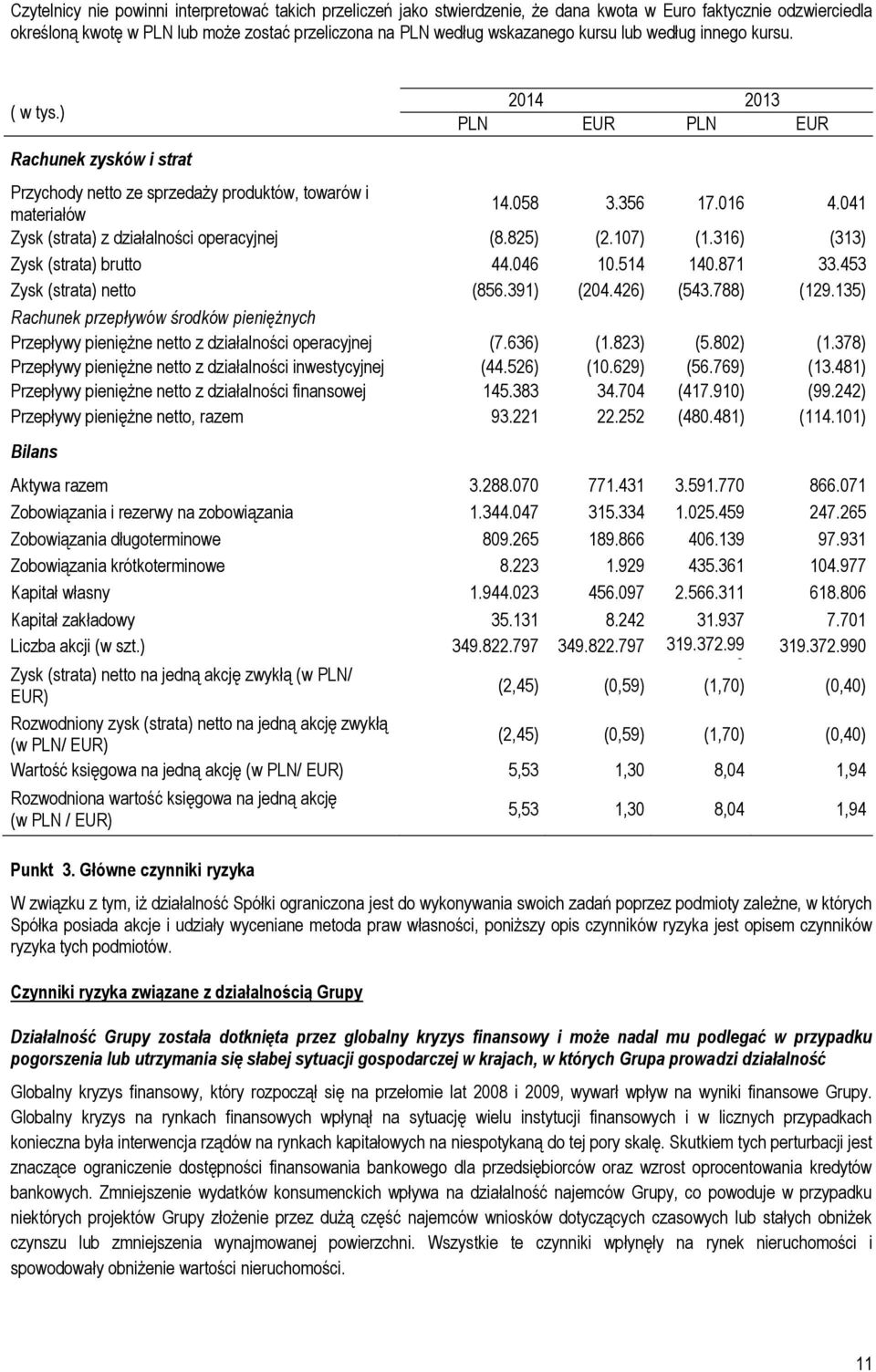 041 Zysk (strata) z działalności operacyjnej (8.825) (2.107) (1.316) (313) Zysk (strata) brutto 44.046 10.514 140.871 33.453 Zysk (strata) netto (856.391) (204.426) (543.788) (129.