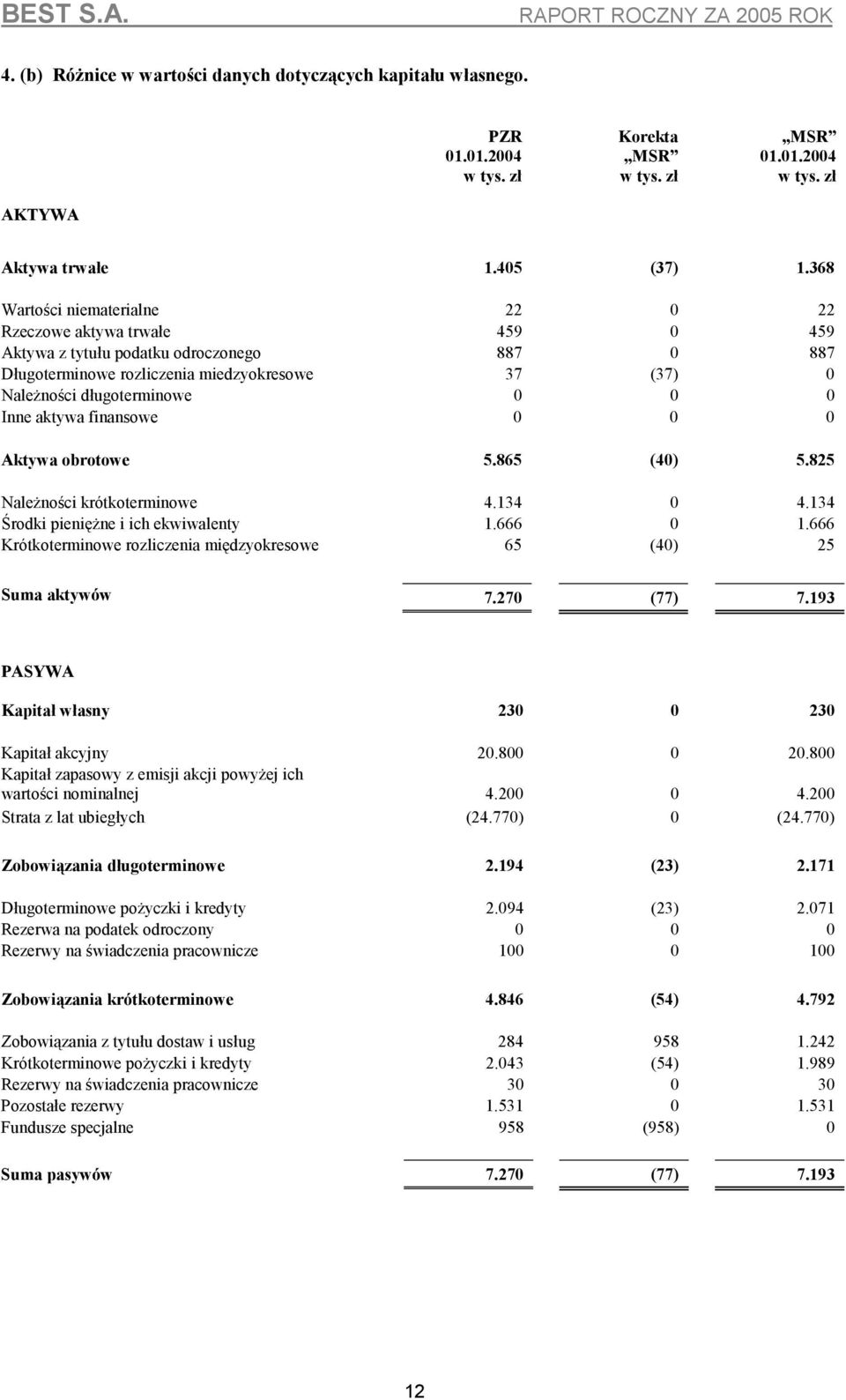 Inne aktywa finansowe 0 0 0 Aktywa obrotowe 5.865 (40) 5.825 Należności krótkoterminowe 4.134 0 4.134 Środki pieniężne i ich ekwiwalenty 1.666 0 1.