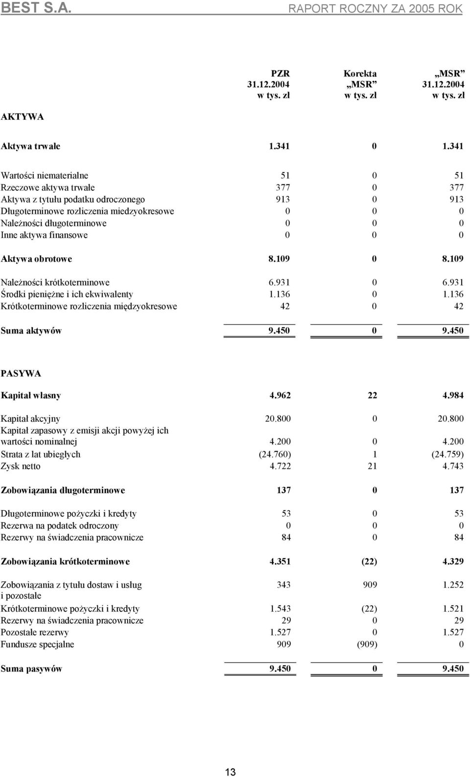 aktywa finansowe 0 0 0 Aktywa obrotowe 8.109 0 8.109 Należności krótkoterminowe 6.931 0 6.931 Środki pieniężne i ich ekwiwalenty 1.136 0 1.