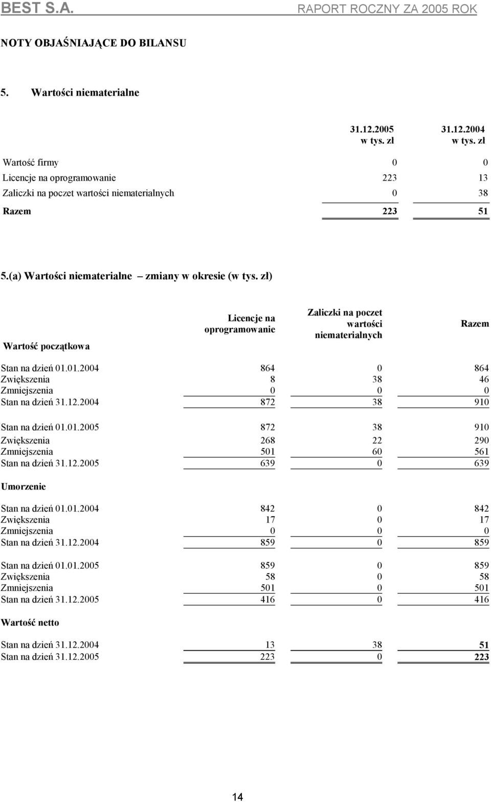 01.2004 864 0 864 Zwiększenia 8 38 46 Zmniejszenia 0 0 0 Stan na dzień 31.12.2004 872 38 910 Stan na dzień 01.01.2005 872 38 910 Zwiększenia 268 22 290 Zmniejszenia 501 60 561 Stan na dzień 31.12.2005 639 0 639 Umorzenie Stan na dzień 01.