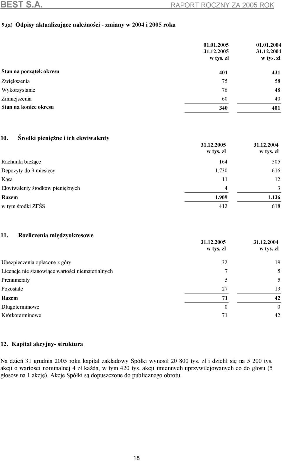 12.2004 Rachunki bieżące 164 505 Depozyty do 3 miesięcy 1.730 616 Kasa 11 12 Ekwiwalenty środków pieniężnych 4 3 Razem 1.909 1.136 w tym środki ZFŚS 412 618 11. Rozliczenia międzyokresowe 31.12.2005 31.