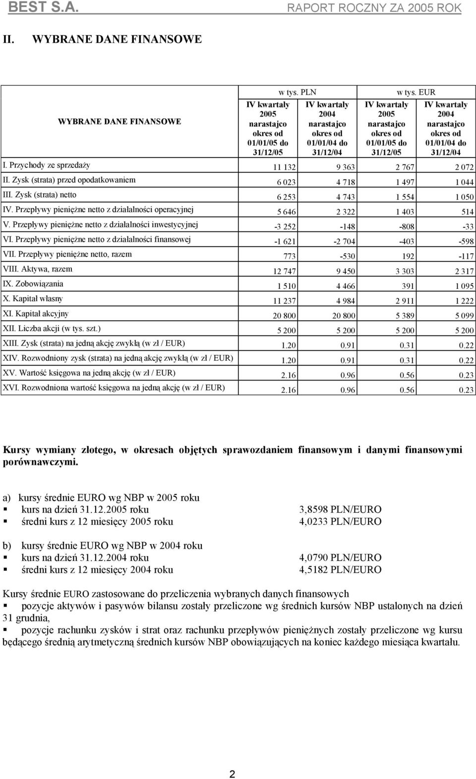 Przychody ze sprzedaży 11 132 9 363 2 767 2 072 II. Zysk (strata) przed opodatkowaniem 6 023 4 718 1 497 1 044 III. Zysk (strata) netto 6 253 4 743 1 554 1 050 IV.