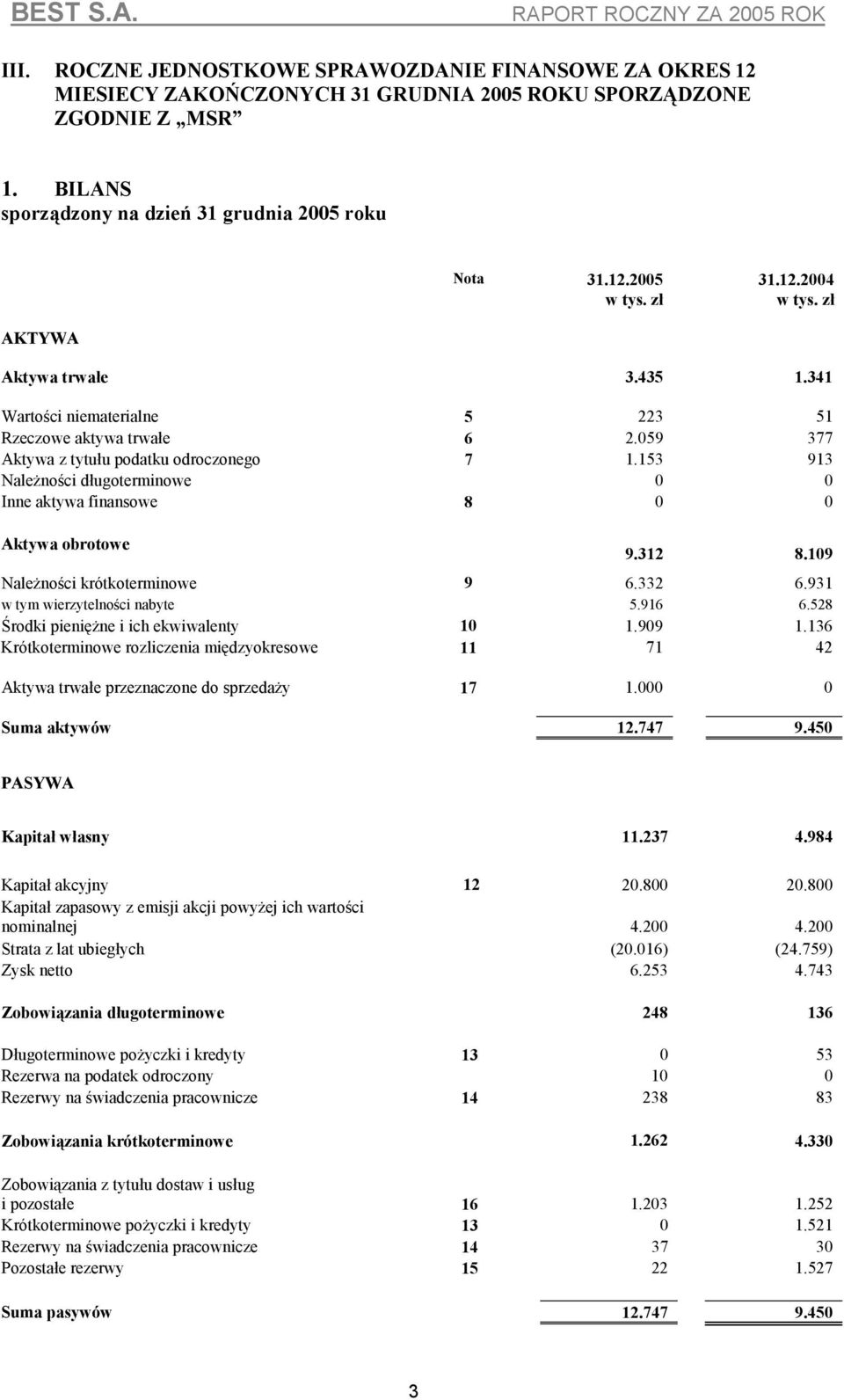 153 913 Należności długoterminowe 0 0 Inne aktywa finansowe 8 0 0 Aktywa obrotowe 9.312 8.109 Należności krótkoterminowe 9 6.332 6.931 w tym wierzytelności nabyte 5.916 6.