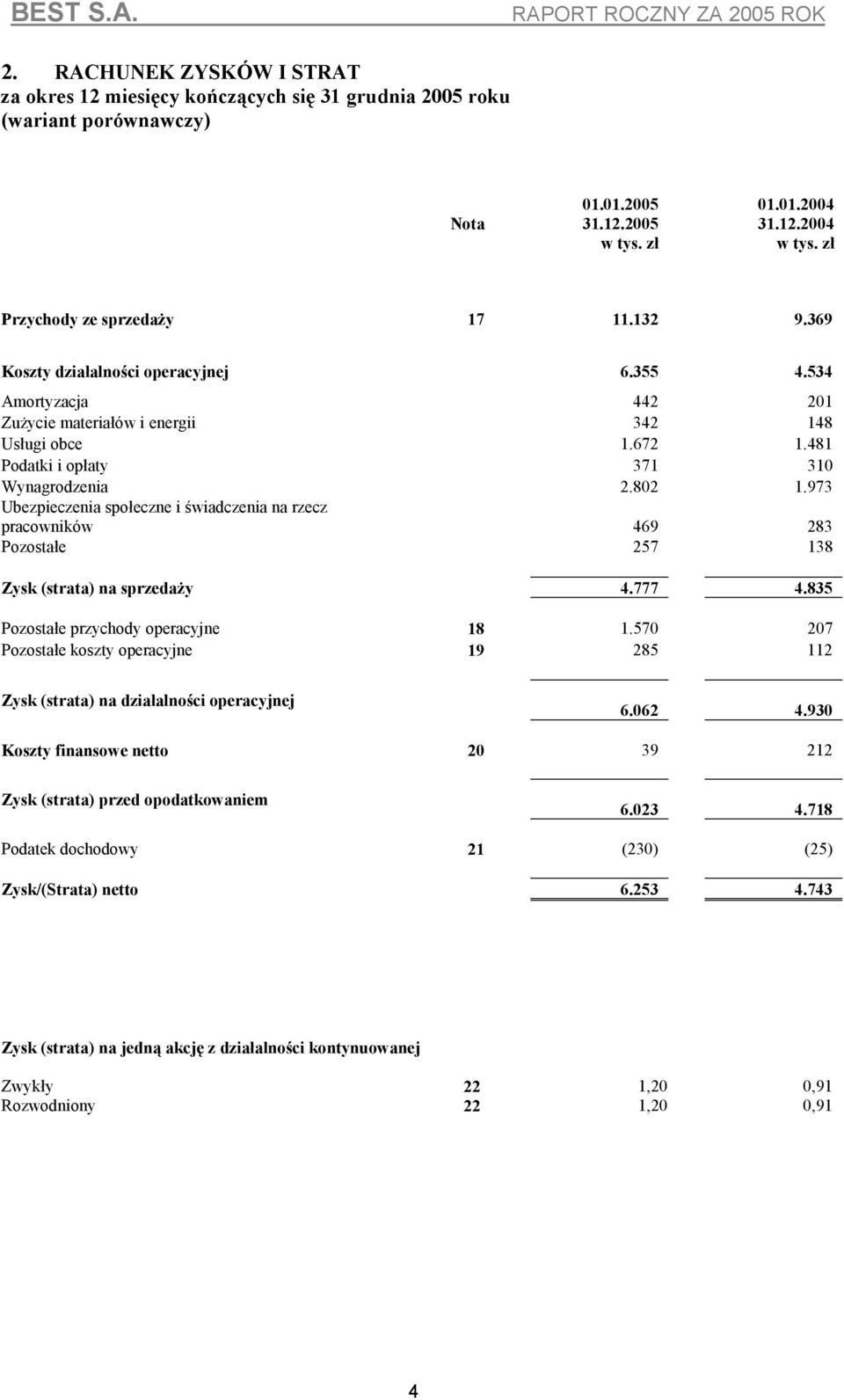 973 Ubezpieczenia społeczne i świadczenia na rzecz pracowników 469 283 Pozostałe 257 138 Zysk (strata) na sprzedaży 4.777 4.835 Pozostałe przychody operacyjne 18 1.