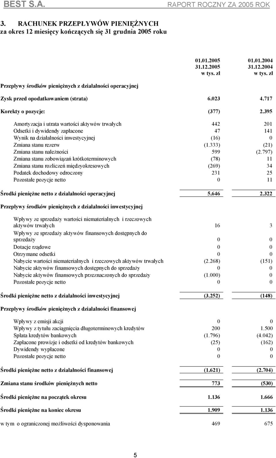 333) (21) Zmiana stanu należności 599 (2.