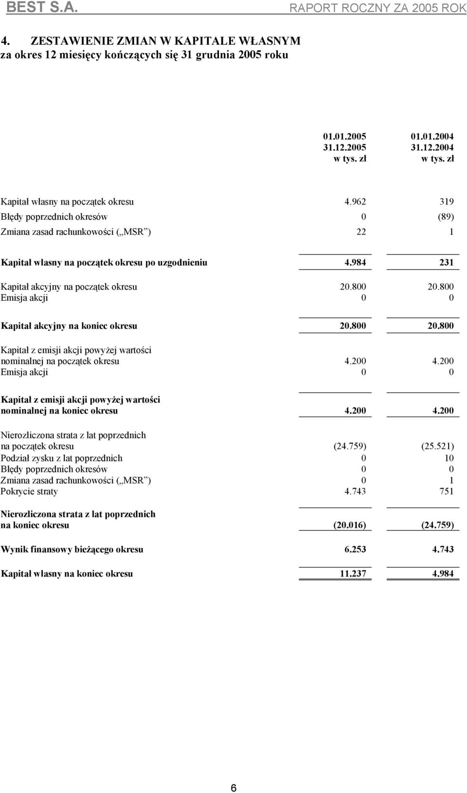 800 Emisja akcji 0 0 Kapitał akcyjny na koniec okresu 20.800 20.800 Kapitał z emisji akcji powyżej wartości nominalnej na początek okresu 4.200 4.