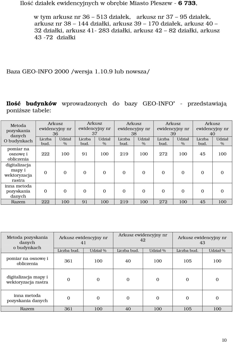 9 lub nowsza/ Ilość budynków wprowadzonych do bazy GEO-INFO * - przedstawiają poniższe tabele: Metoda pozyskania danych O budynkach Arkusz ewidencyjny nr 36 Liczba bud.