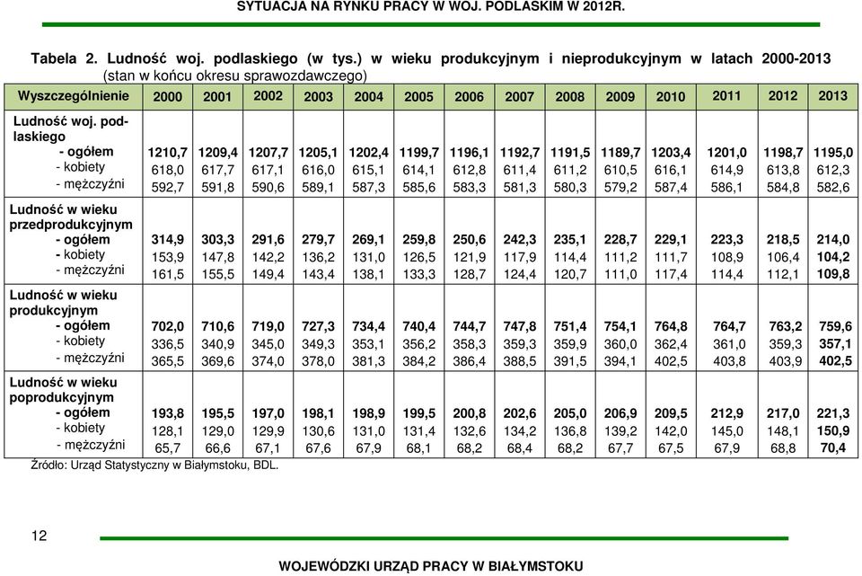 podlaskiego - ogółem - kobiety - mężczyźni Ludność w wieku przedprodukcyjnym - ogółem - kobiety - mężczyźni Ludność w wieku produkcyjnym - ogółem - kobiety - mężczyźni Ludność w wieku poprodukcyjnym