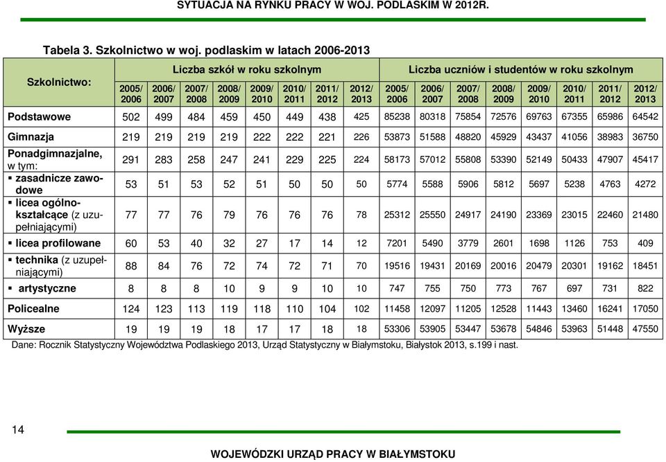 roku szkolnym Podstawowe 502 499 484 459 450 449 438 425 85238 80318 75854 72576 69763 67355 65986 64542 Gimnazja 219 219 219 219 222 222 221 226 53873 51588 48820 45929 43437 41056 38983 36750